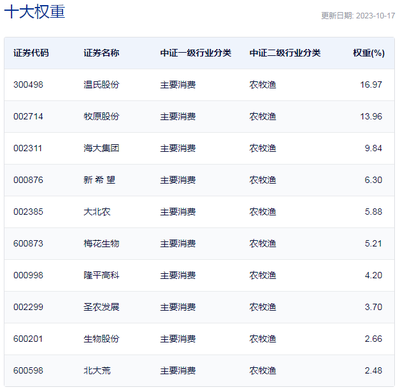 行業ETF風向標丨厄爾尼諾引發糧食供應緊張，農林漁牧相關ETF弱市逞強