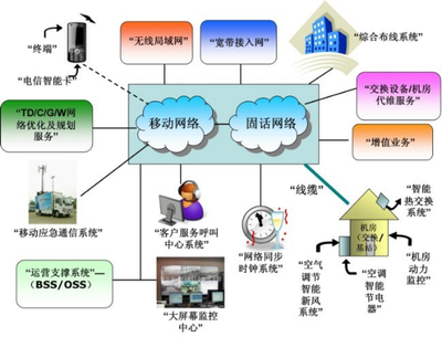電信運(yùn)營(yíng) 基礎(chǔ)電信業(yè)務(wù)的核心驅(qū)動(dòng)力